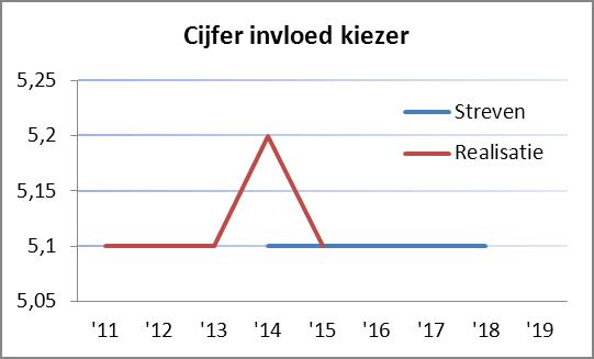 Cijfer invloed kiezer
